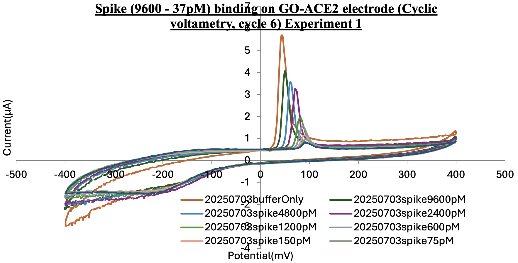 Cyclic voltammetry overlay